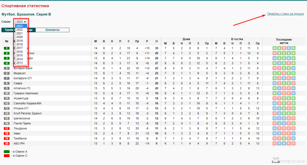 Статистика бразильской Серии В
