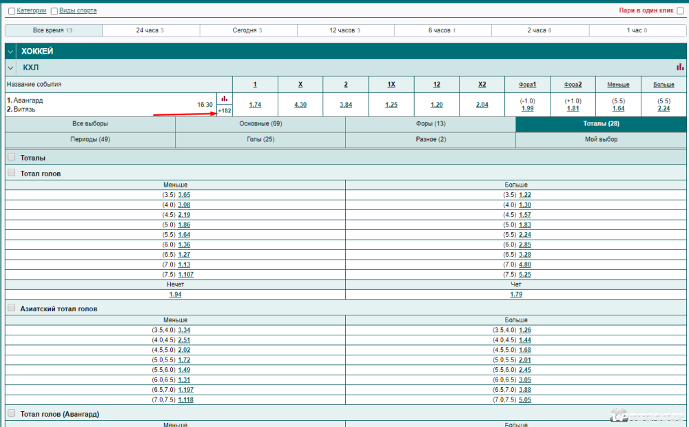 В роспись на матч КХЛ «Авангард» — «Витязь» букмекер «Марафонбет» включил 182 маркета