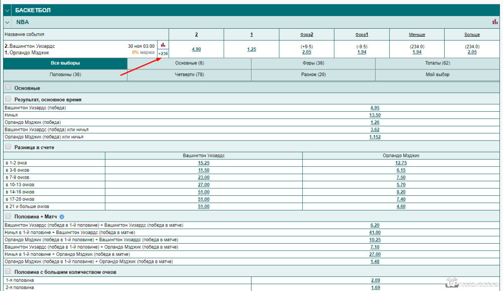 В роспись на матч НБА «Вашингтон Уизардс» — «Орландо Мэджик» букмекер «Марафонбет» включил 236 рынков
